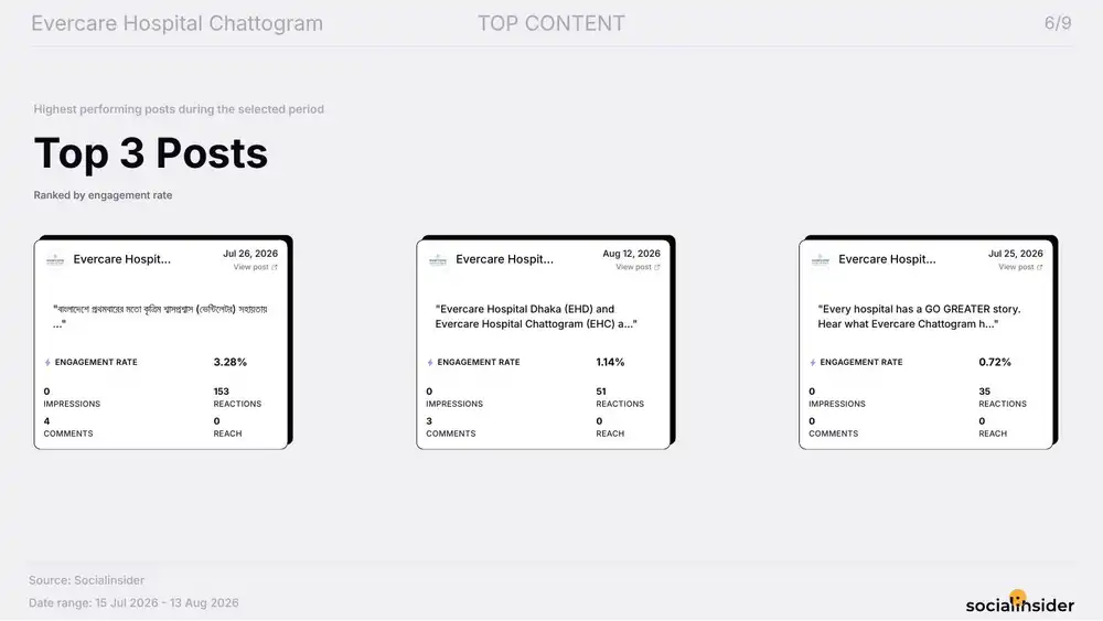 LinkedIn top content audit page